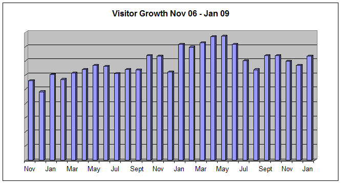 Visitor Growth Nov 06 - Jan 09