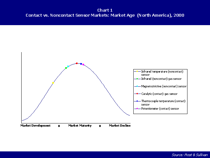 Chart 1 illustrates the market age stage of the different non-contact and contact sensor technologies. 