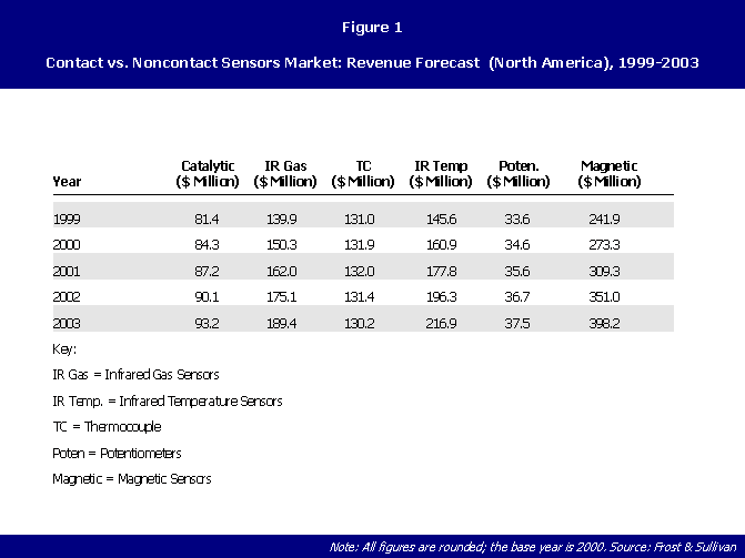 Revenue forecast for the contact vs. non-contact sensor market