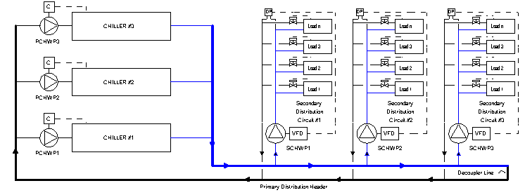 Figure 1: Typical Chilled Water Distribution System Configuration.
