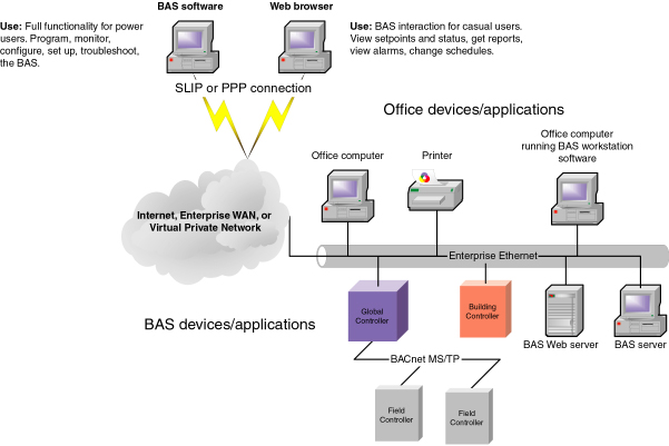Figure 1 IP enables access to computers and devices running BAS application software throughout the enterprise. 