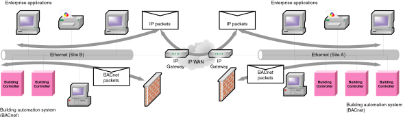 Figure 2 Before BACnet/IP, the enterprise network's IP Gateways couldn't pass BACnet messages. 