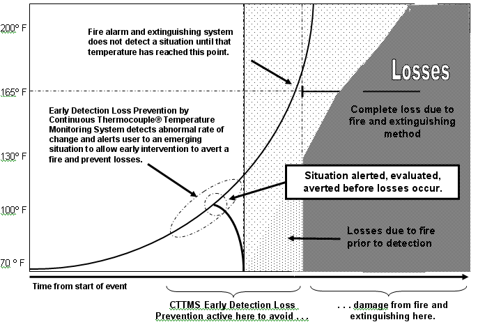 Early Detection Loss Prevention