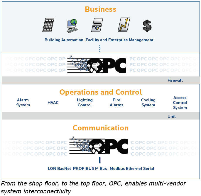 Multi-vendor system interconnectivity