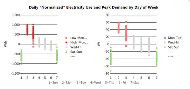 Daily Normalized Electricity Use and Peak Demand by Day of Week