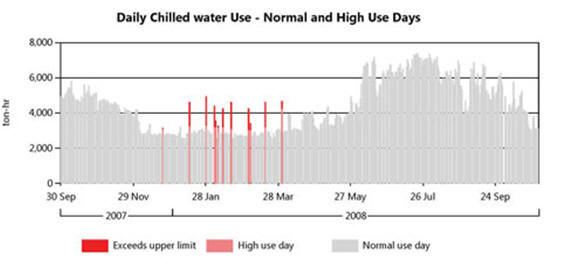 Daily Chilled Water Use - Normal and High Use Days