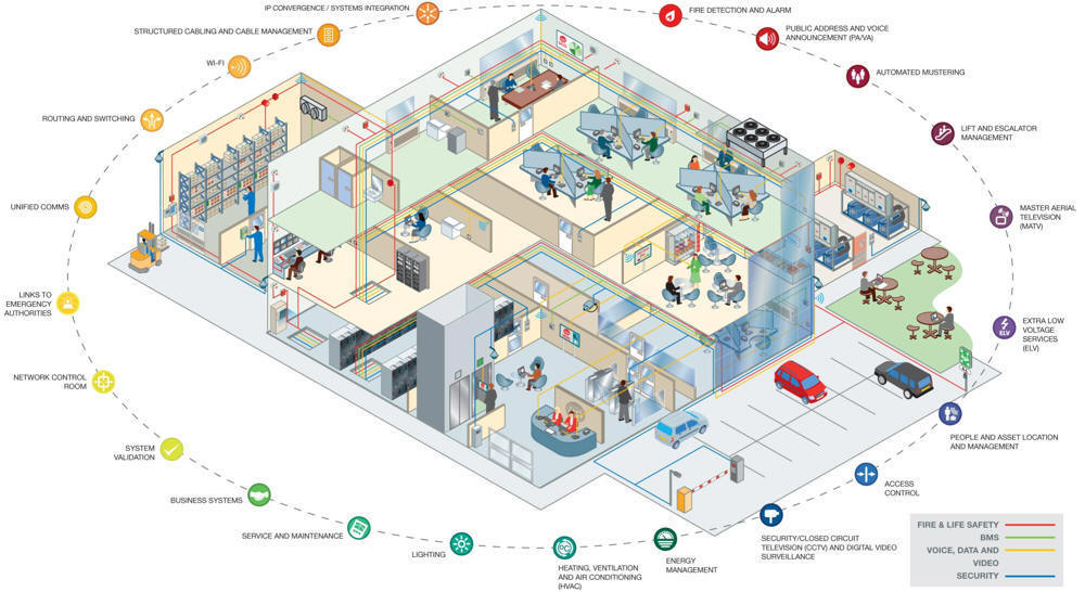 The key advantage to convergence is the ability to aggregate, evaluate and deliver actionable information to people any where and in any format.