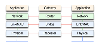 Network Connector Types