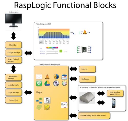 RaspLogic Functional Blocks