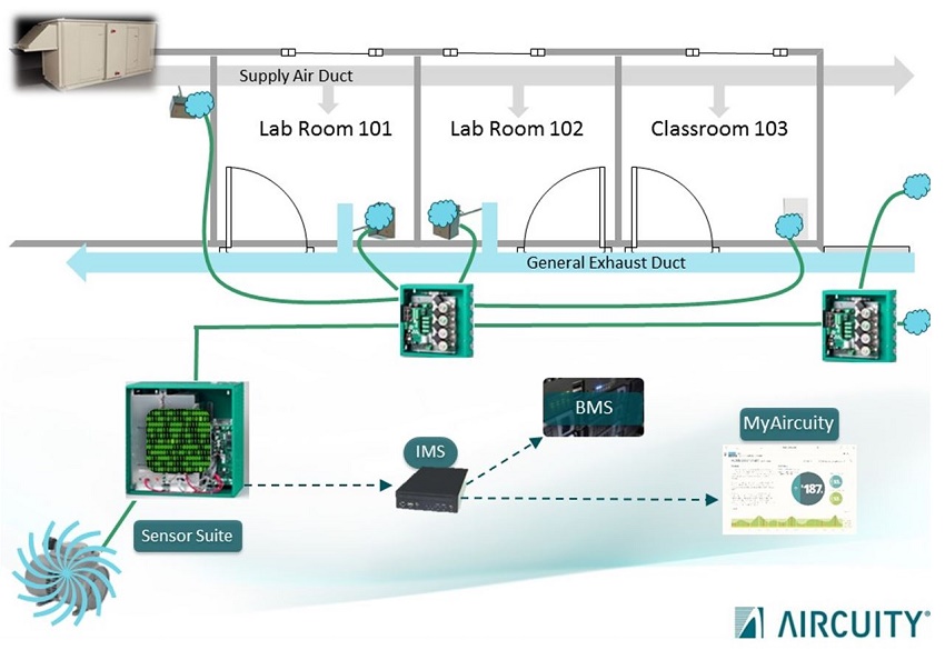 Figure 1   Multiplexed sensing architecture for Demand Based Control.