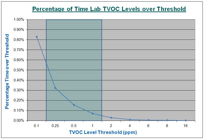 Figure 2   Average TVOC level percentages over the threshold (1.5M hours of lab operation).