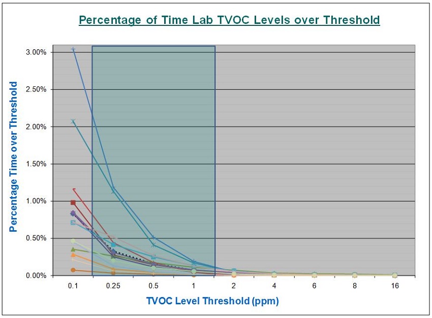 Figure 3   Average TVOC level percentages for multiple lab sites.