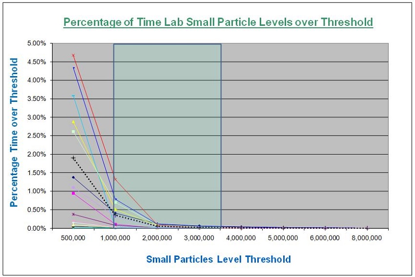 Figure 4   Percentage of time that small particle levels exceed the threshold.