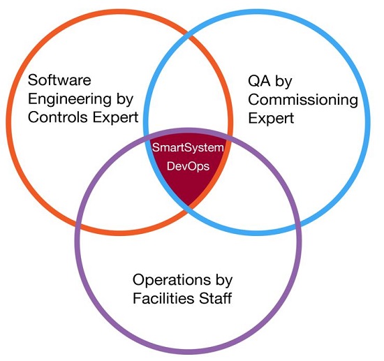 Smart System DevOps