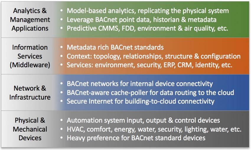 BACnet Diagram
