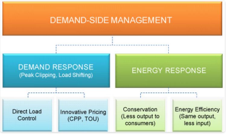 Demand-Side Management