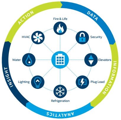 Intel Wheel of Connectivity