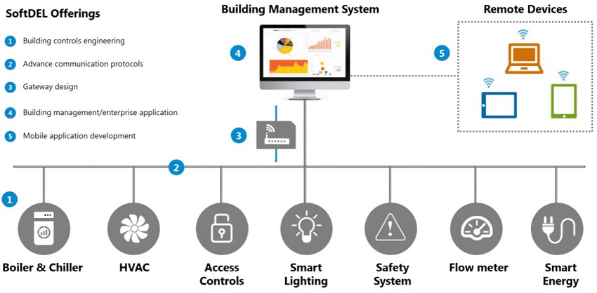 An overview of our offerings within the building automation space