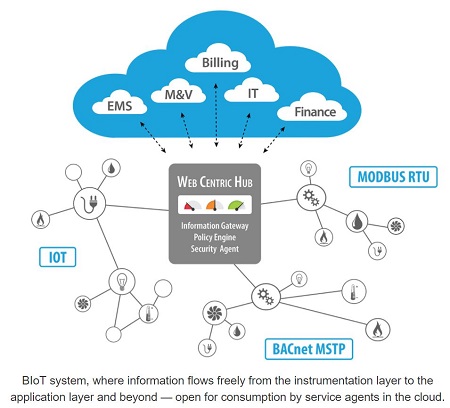 BIoT system, where information flows freely from the instrumentation layer to the application layer and beyond — open for consumption by service agents in the cloud.