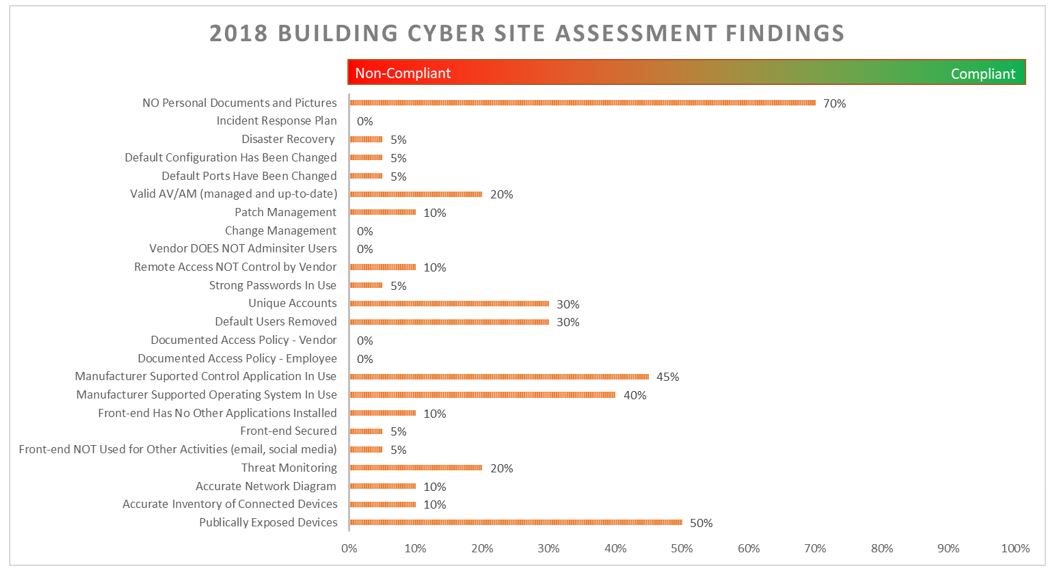 2018 Building Cyber Site Addessment Findings
