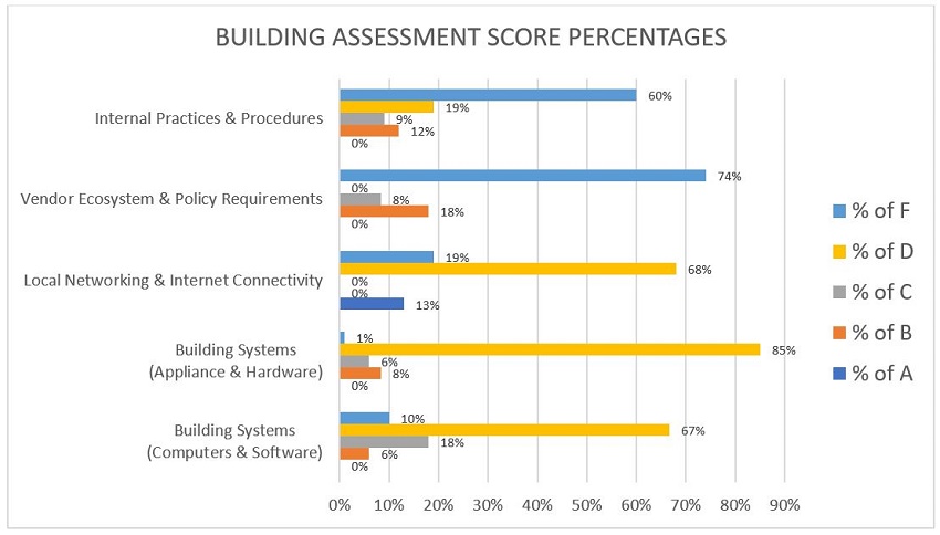 Building Assessment Score Percentages