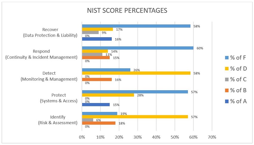 NIST Score Percentages