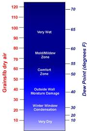 Figure 6: The Moisture/Mold Index