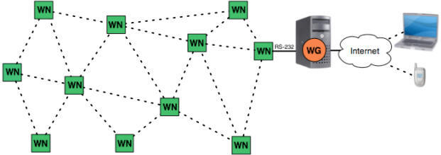 Figure A  Multihop wireless mesh network connected to the Internet