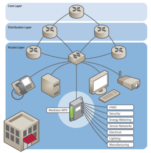 Mediator platform