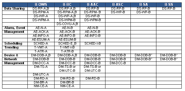 Table 3  BIBBs required for various standard BACnet device profiles.