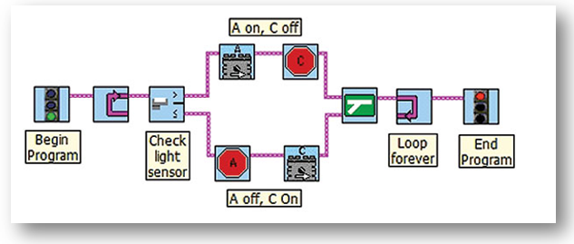 Graphical programming environment