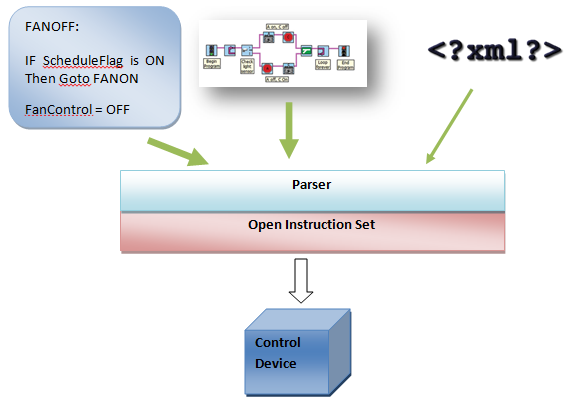 Multiple user interface, open architecture