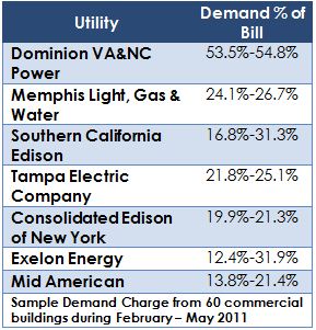 Demand Charges