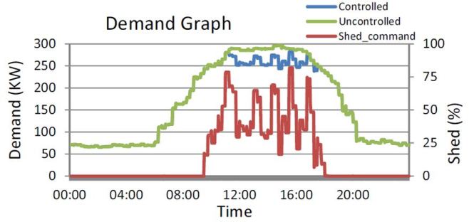 Demand Graph