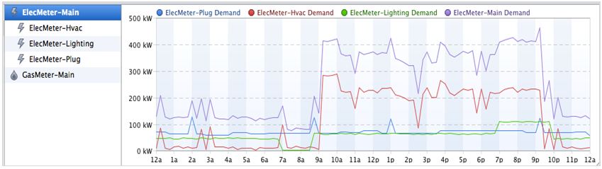 kW Demand Pattern