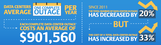 DC Outage Stats