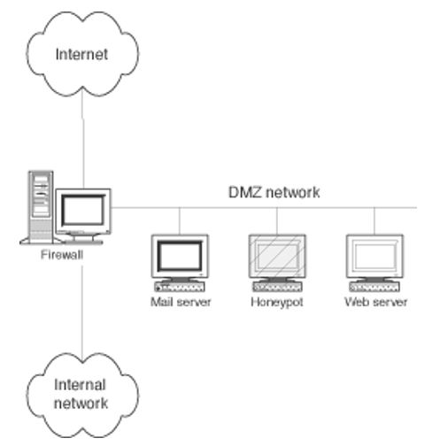 Network diagram of a honeypot deployed on a DMZ to detect attacks