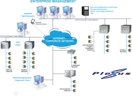 Scalability and Enterprise Management 