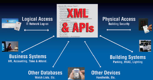 Effective Building Security Systems Interoperate With Other Systems