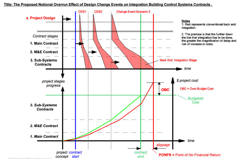 Fig. 1 The Notional Overrun Effect of Design Change Events on a Back Loaded Integrated Building Project.