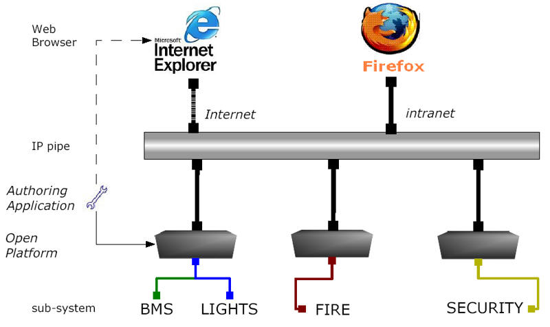 Fig. 3 The Lean Design Open Platform Technology Architecture.