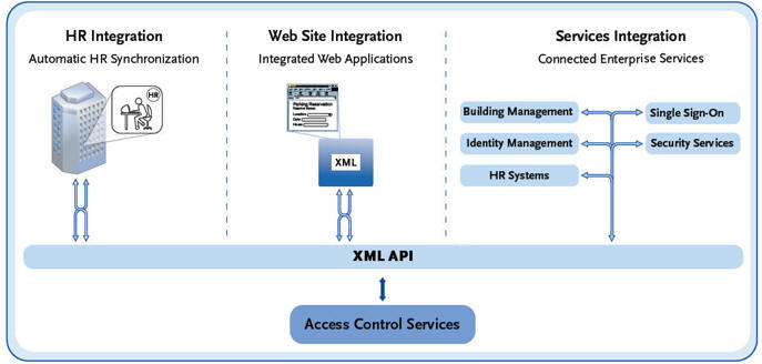 Access Control Services