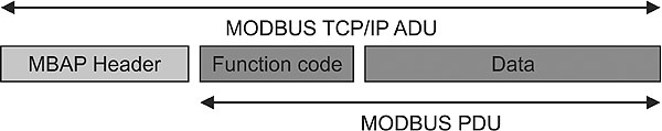 Figure 7. The Modbus Application Protocol header is added to the Modbus PDU.