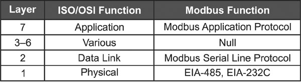 Table 1. Modbus over Serial Line uses a three-layer model.