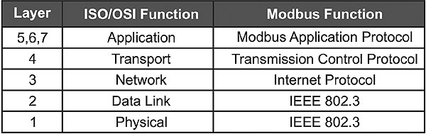 Table 2. Modbus TCP uses a five-layer Internet model.