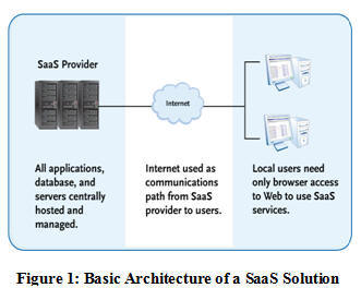 Figure 1: Basic Architecture of a SaaS Solution