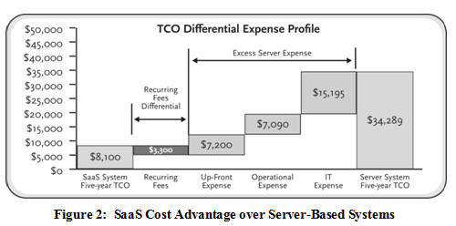 Figure 2: SaaS Cost Advantage over Server-Based Systems
