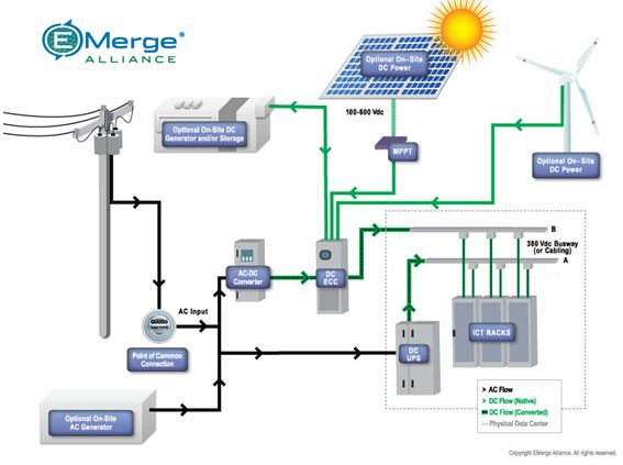 EMerge Alliane Data/Telecom Standard usage