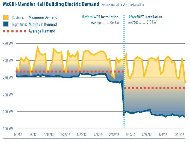 Electric Demand Graph