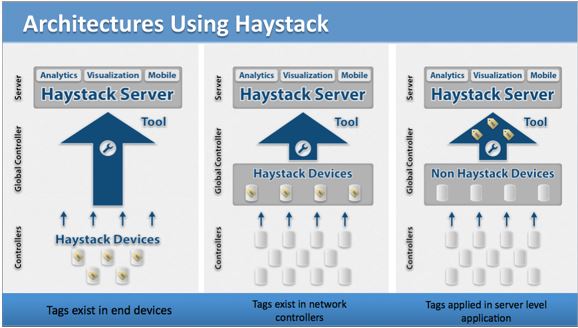 Architectures Using Haystack